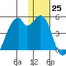 Driftwood Bay tide chart for Sunday, December 25, 2022