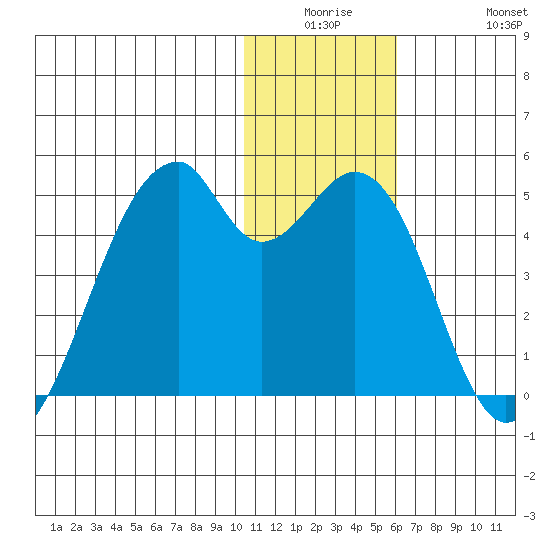 Driftwood Bay tide chart for Monday, December 26, 2022