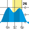 Driftwood Bay tide chart for Monday, December 26, 2022