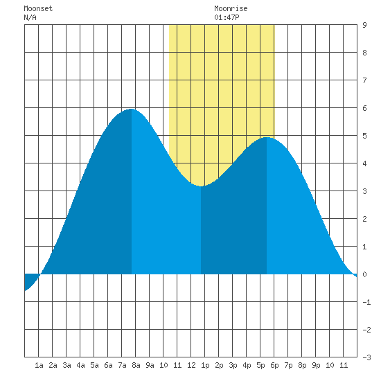 Driftwood Bay tide chart for Tuesday, December 27, 2022