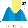 Driftwood Bay tide chart for Tuesday, December 27, 2022