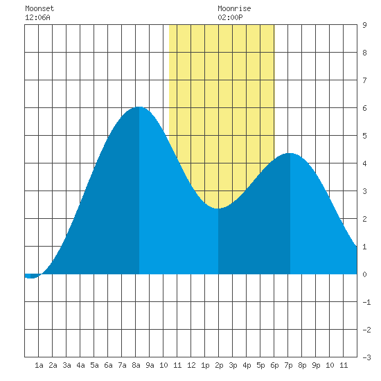 Driftwood Bay tide chart for Wednesday, December 28, 2022