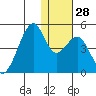 Driftwood Bay tide chart for Wednesday, December 28, 2022