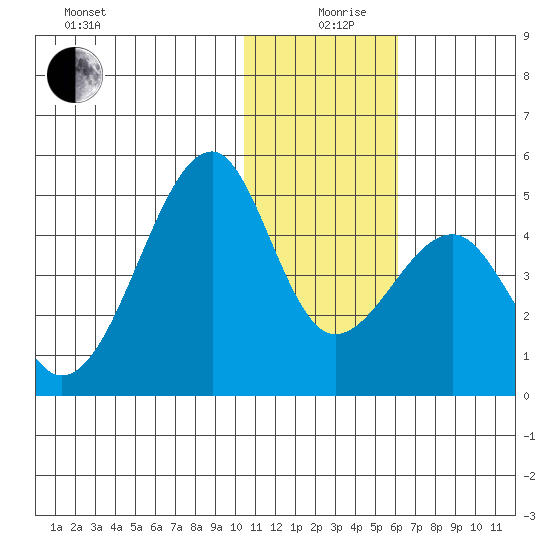 Driftwood Bay tide chart for Thursday, December 29, 2022