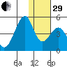 Driftwood Bay tide chart for Thursday, December 29, 2022