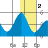 Driftwood Bay tide chart for Friday, December 2, 2022