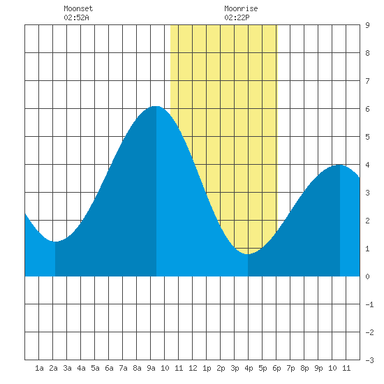 Driftwood Bay tide chart for Friday, December 30, 2022