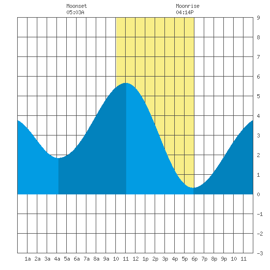 Driftwood Bay tide chart for Saturday, December 3, 2022