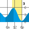 Driftwood Bay tide chart for Saturday, December 3, 2022