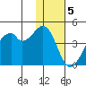 Driftwood Bay tide chart for Monday, December 5, 2022