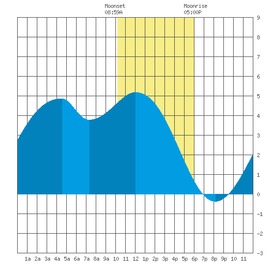 Driftwood Bay tide chart for Tuesday, December 6, 2022