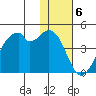 Driftwood Bay tide chart for Tuesday, December 6, 2022