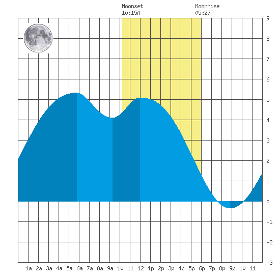 Driftwood Bay tide chart for Wednesday, December 7, 2022