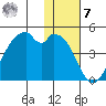 Driftwood Bay tide chart for Wednesday, December 7, 2022
