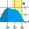Driftwood Bay tide chart for Thursday, December 8, 2022
