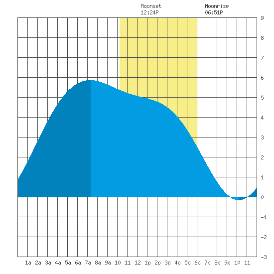 Driftwood Bay tide chart for Friday, December 9, 2022