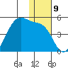 Driftwood Bay tide chart for Friday, December 9, 2022