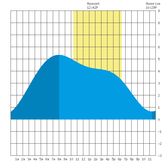 Driftwood Bay tide chart for Tuesday, January 10, 2023