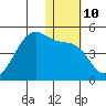 Driftwood Bay tide chart for Tuesday, January 10, 2023