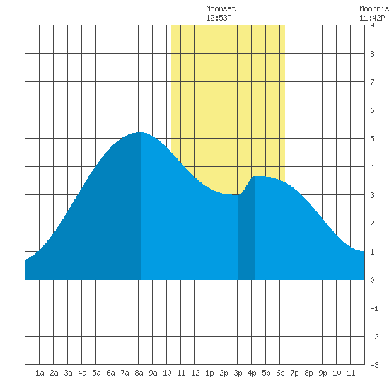Driftwood Bay tide chart for Wednesday, January 11, 2023