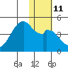 Driftwood Bay tide chart for Wednesday, January 11, 2023