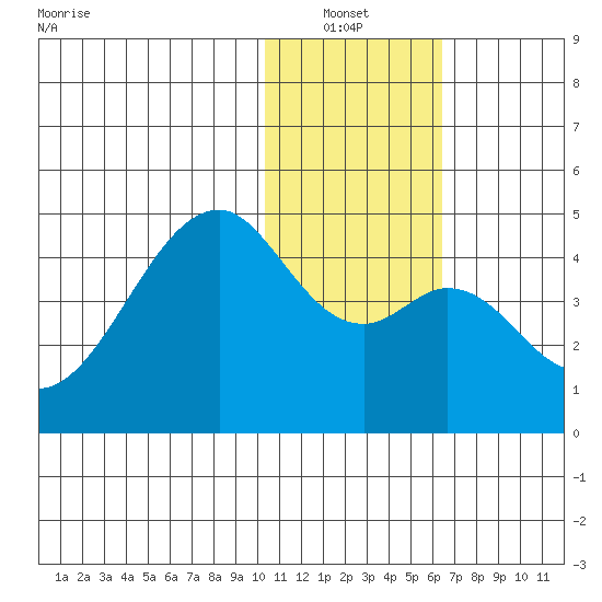 Driftwood Bay tide chart for Thursday, January 12, 2023