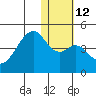 Driftwood Bay tide chart for Thursday, January 12, 2023