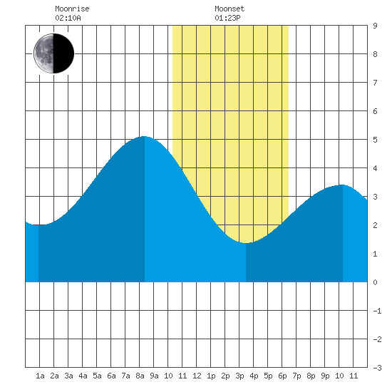Driftwood Bay tide chart for Saturday, January 14, 2023