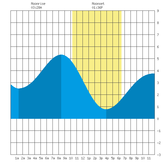 Driftwood Bay tide chart for Sunday, January 15, 2023