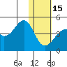 Driftwood Bay tide chart for Sunday, January 15, 2023