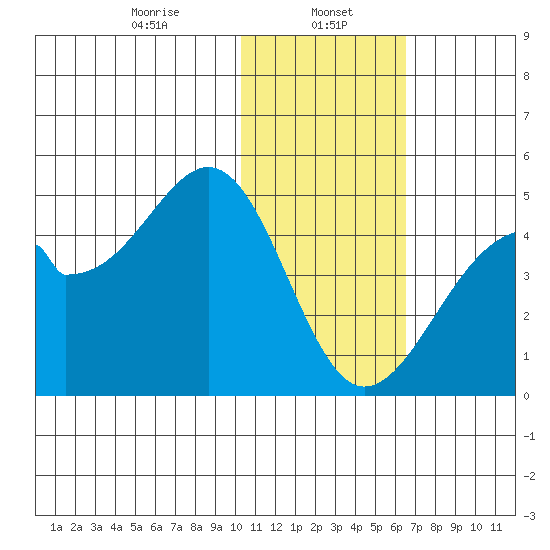 Driftwood Bay tide chart for Monday, January 16, 2023