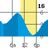 Driftwood Bay tide chart for Monday, January 16, 2023