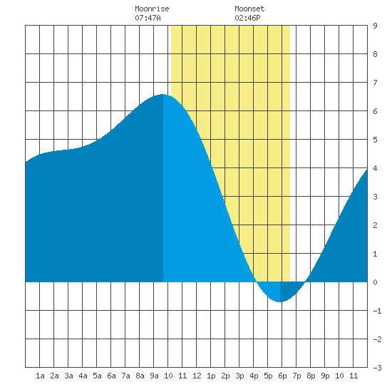 Driftwood Bay tide chart for Wednesday, January 18, 2023