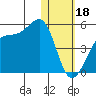 Driftwood Bay tide chart for Wednesday, January 18, 2023
