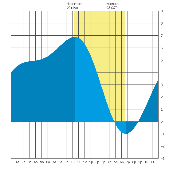 Driftwood Bay tide chart for Thursday, January 19, 2023