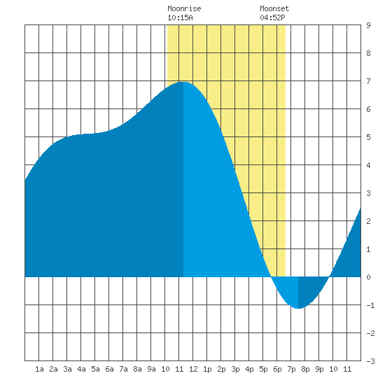 Driftwood Bay tide chart for Friday, January 20, 2023