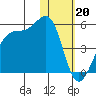 Driftwood Bay tide chart for Friday, January 20, 2023