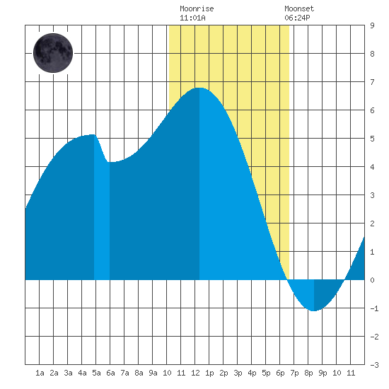 Driftwood Bay tide chart for Saturday, January 21, 2023