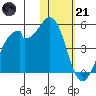 Driftwood Bay tide chart for Saturday, January 21, 2023