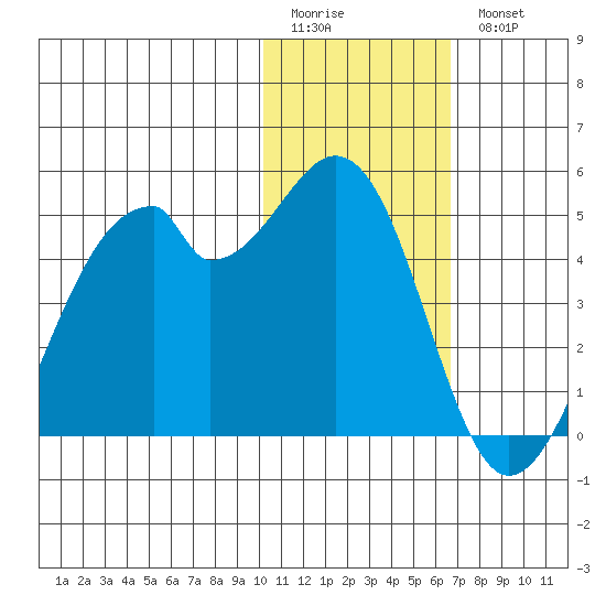 Driftwood Bay tide chart for Sunday, January 22, 2023