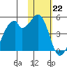 Driftwood Bay tide chart for Sunday, January 22, 2023