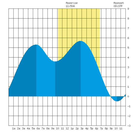 Driftwood Bay tide chart for Monday, January 23, 2023