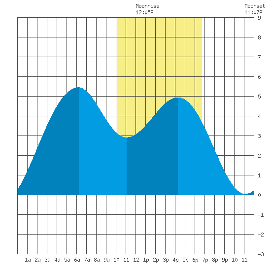 Driftwood Bay tide chart for Tuesday, January 24, 2023