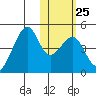 Driftwood Bay tide chart for Wednesday, January 25, 2023