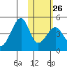Driftwood Bay tide chart for Thursday, January 26, 2023