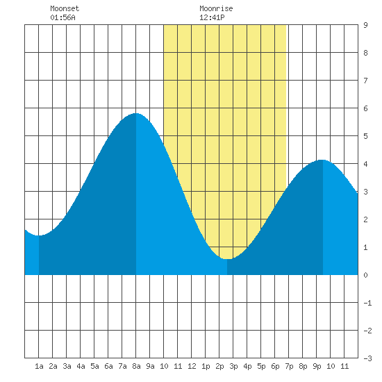 Driftwood Bay tide chart for Friday, January 27, 2023