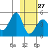 Driftwood Bay tide chart for Friday, January 27, 2023