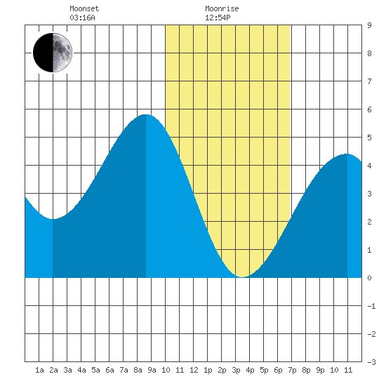 Driftwood Bay tide chart for Saturday, January 28, 2023