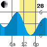 Driftwood Bay tide chart for Saturday, January 28, 2023