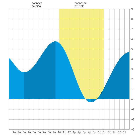 Driftwood Bay tide chart for Sunday, January 29, 2023